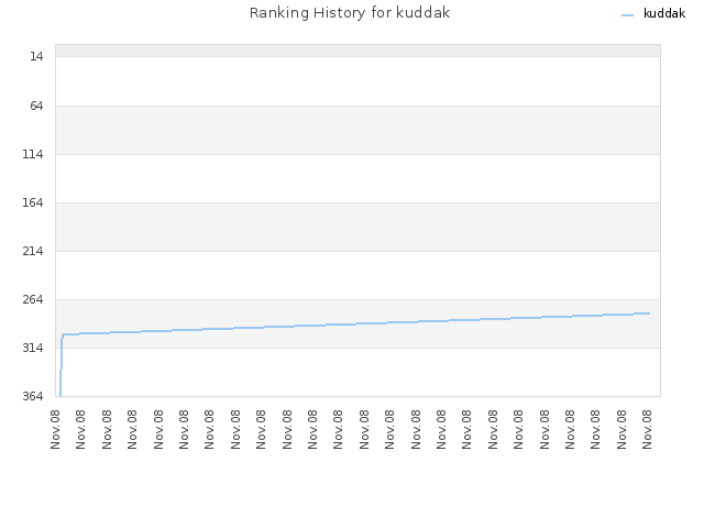 Ranking History for kuddak