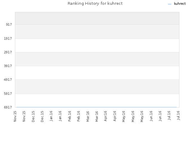 Ranking History for kuhrect