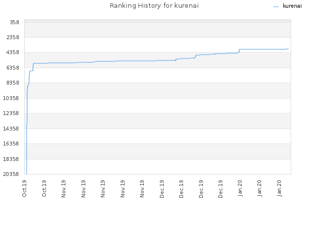 Ranking History for kurenai