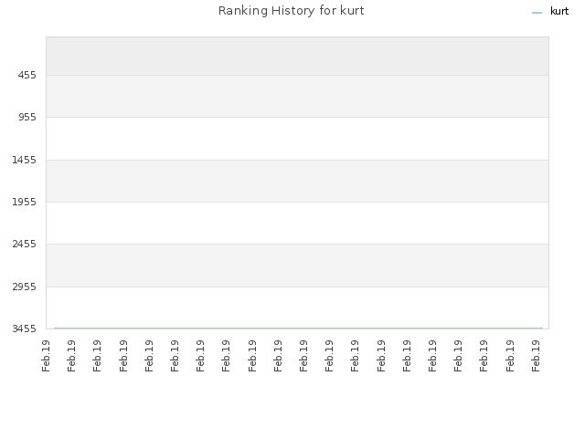Ranking History for kurt