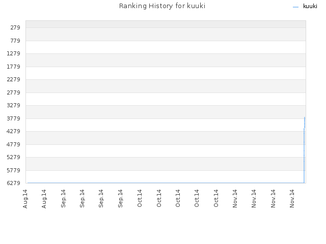 Ranking History for kuuki