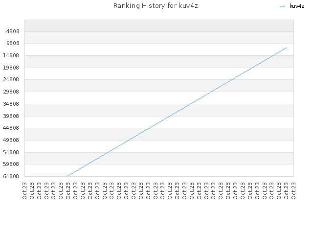 Ranking History for kuv4z