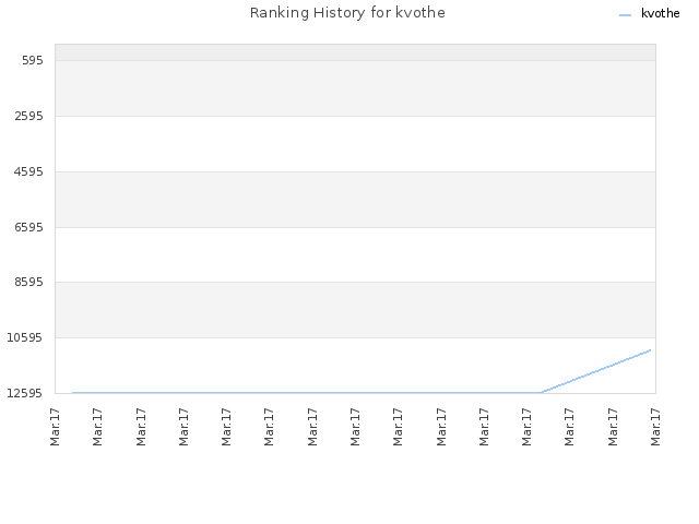 Ranking History for kvothe