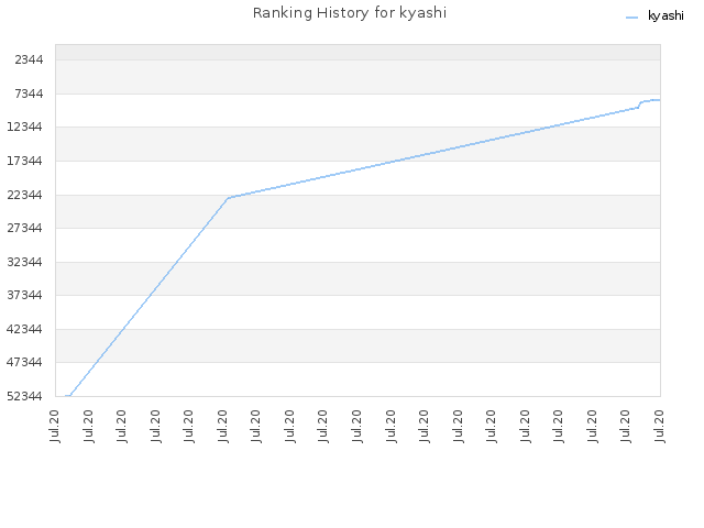 Ranking History for kyashi
