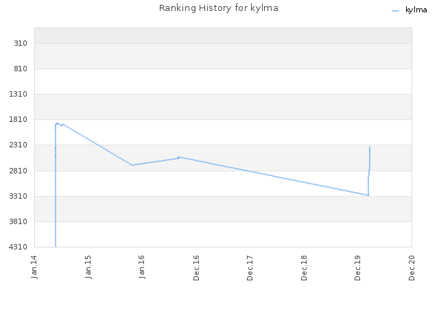 Ranking History for kylma