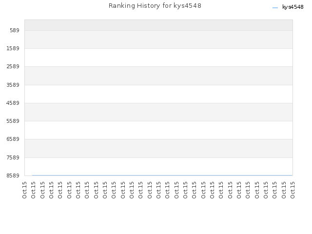 Ranking History for kys4548
