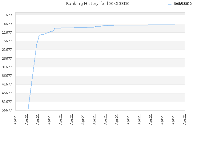 Ranking History for l00k533D0