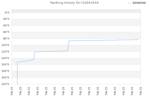 Ranking History for l20062046