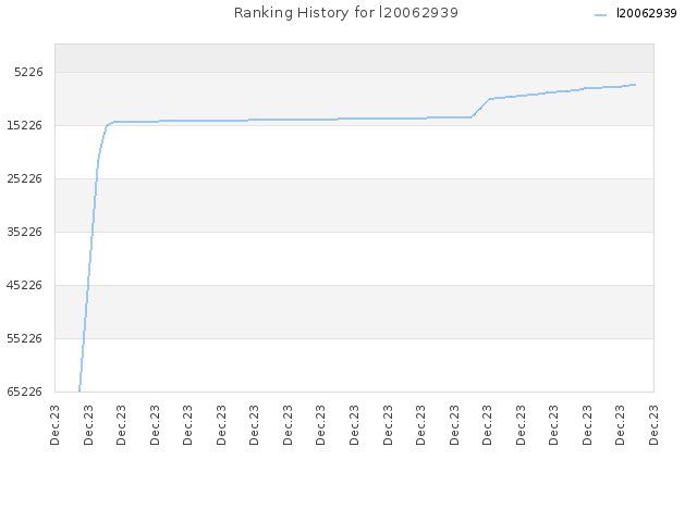 Ranking History for l20062939