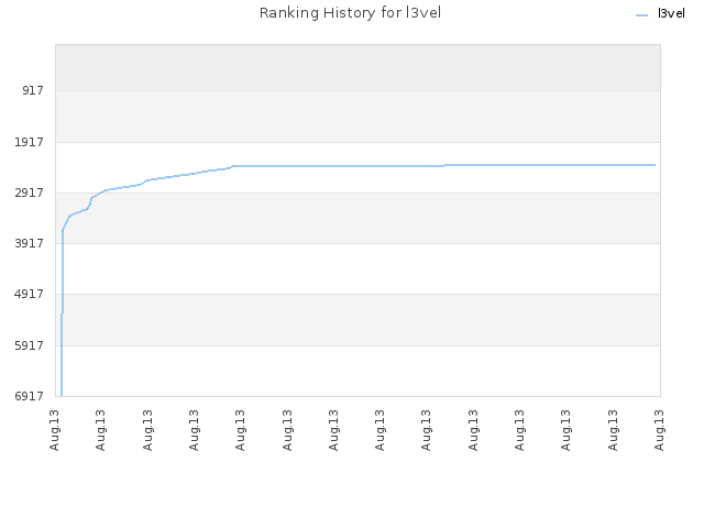 Ranking History for l3vel
