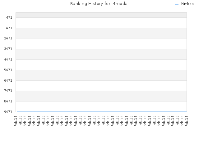 Ranking History for l4mbda