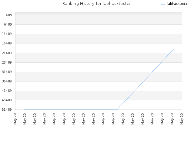 Ranking History for labhacktestcr