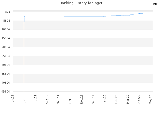 Ranking History for lager