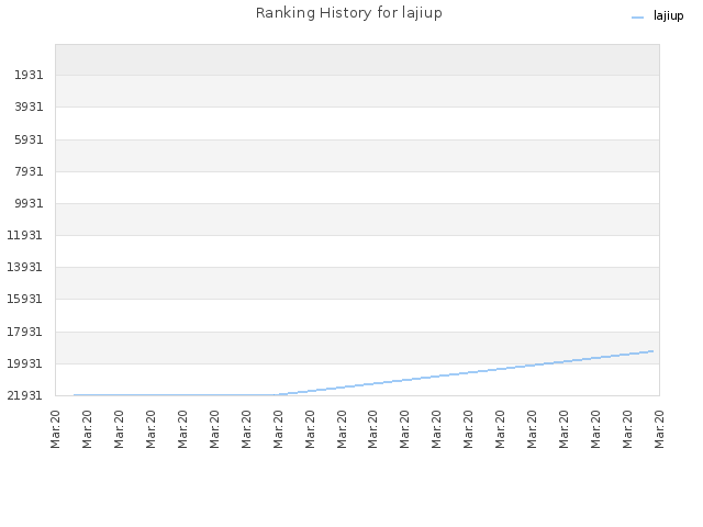 Ranking History for lajiup