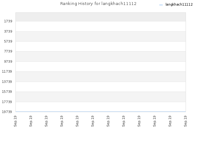 Ranking History for langkhach11112