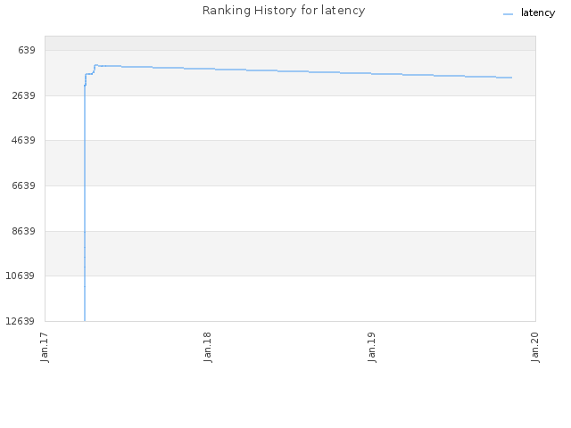 Ranking History for latency
