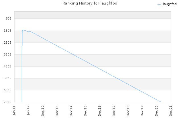 Ranking History for laughfool