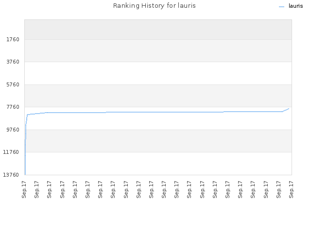 Ranking History for lauris