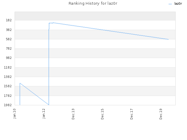 Ranking History for laz0r