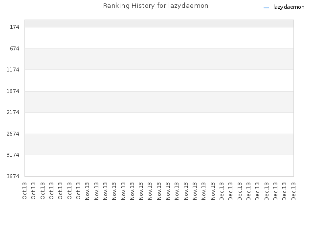 Ranking History for lazydaemon