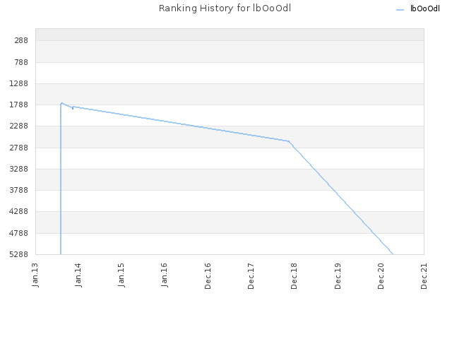 Ranking History for lbOoOdl