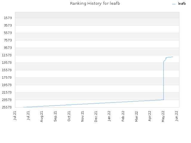 Ranking History for leafb