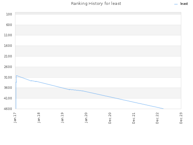 Ranking History for least