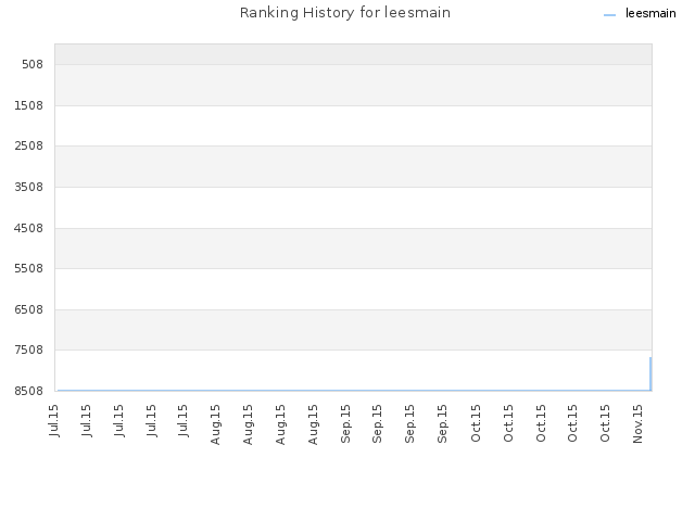 Ranking History for leesmain