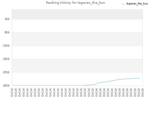 Ranking History for legenex_the_hun