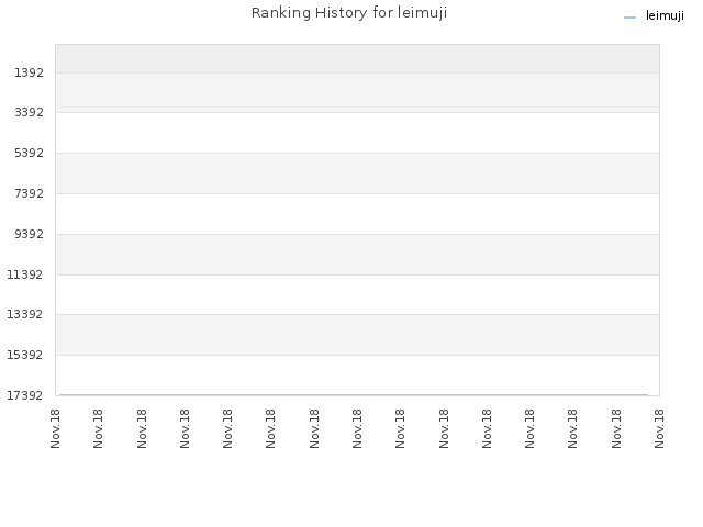 Ranking History for leimuji