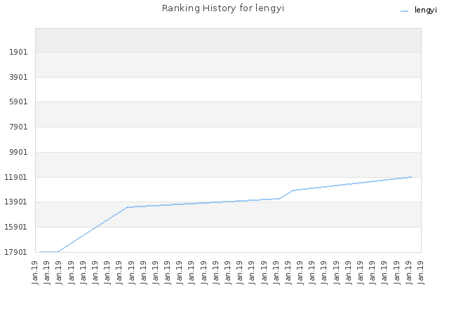 Ranking History for lengyi