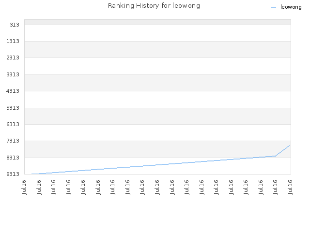 Ranking History for leowong