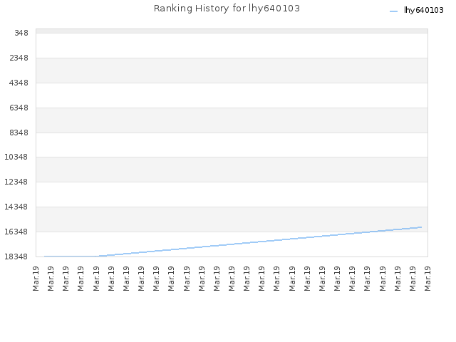 Ranking History for lhy640103