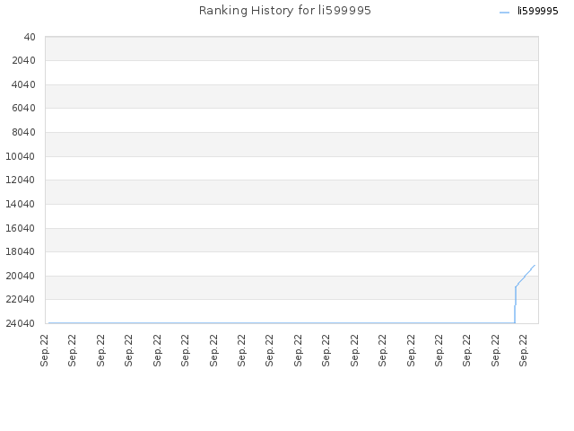Ranking History for li599995