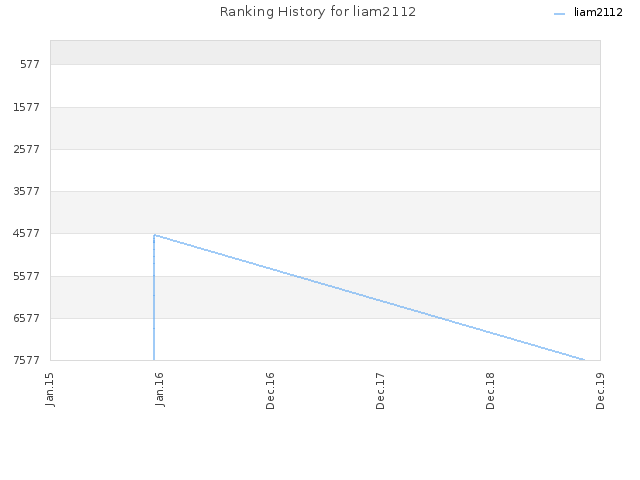 Ranking History for liam2112