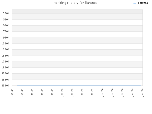 Ranking History for liantsoa