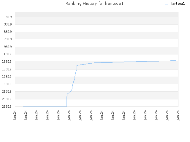 Ranking History for liantsoa1