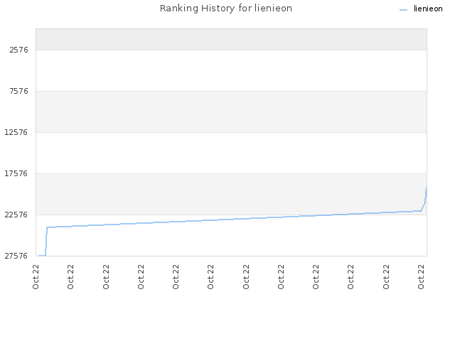 Ranking History for lienieon