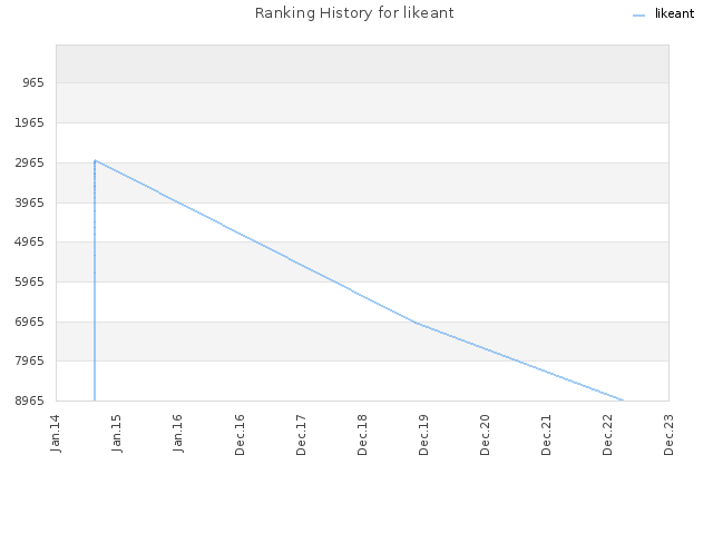 Ranking History for likeant