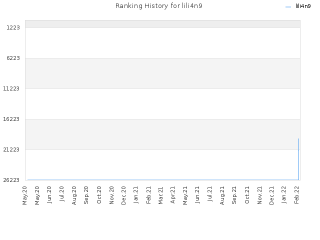 Ranking History for lili4n9