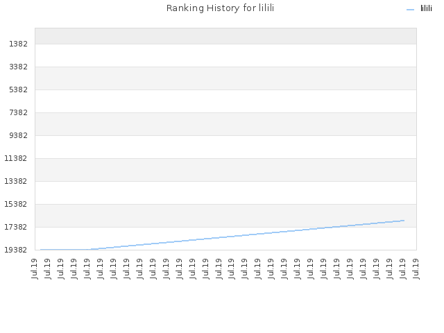 Ranking History for lilili