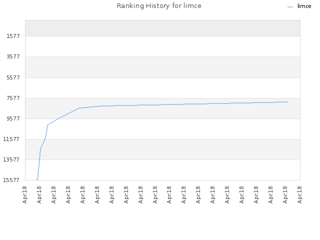 Ranking History for limce