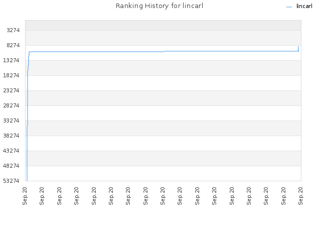Ranking History for lincarl