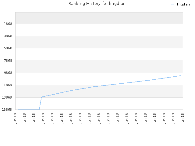 Ranking History for lingdian