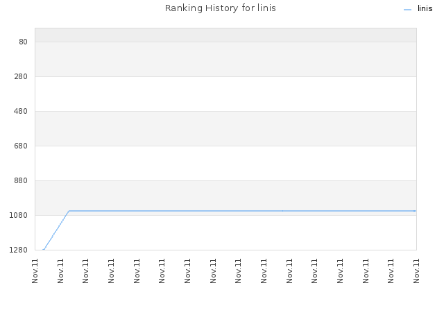Ranking History for linis