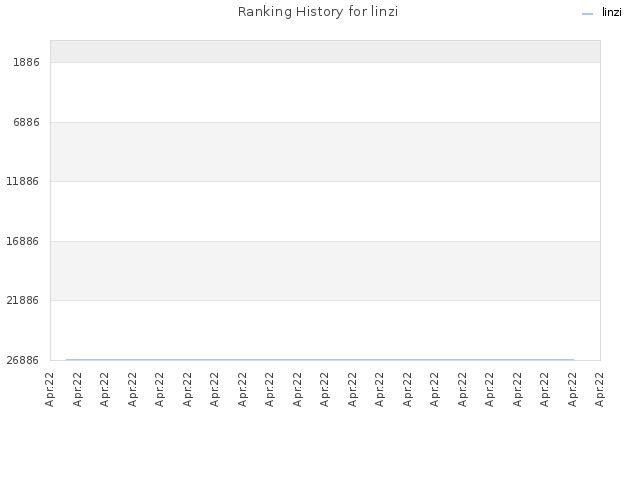 Ranking History for linzi
