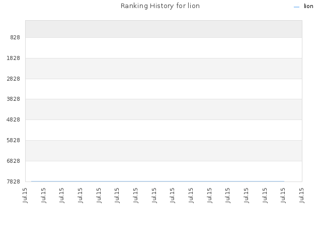 Ranking History for lion