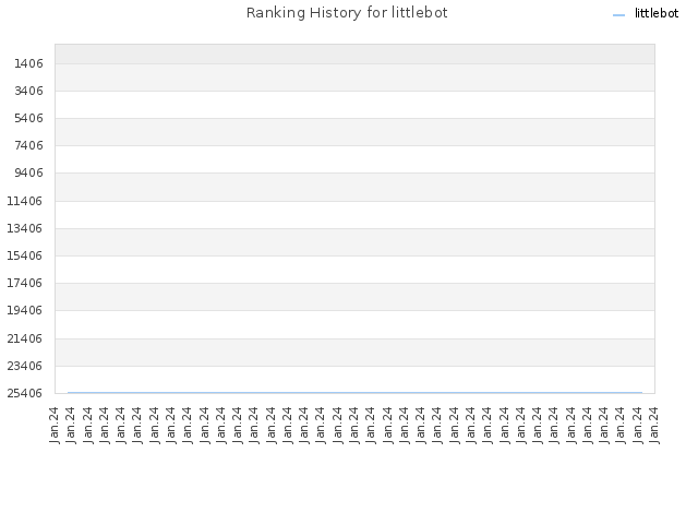 Ranking History for littlebot