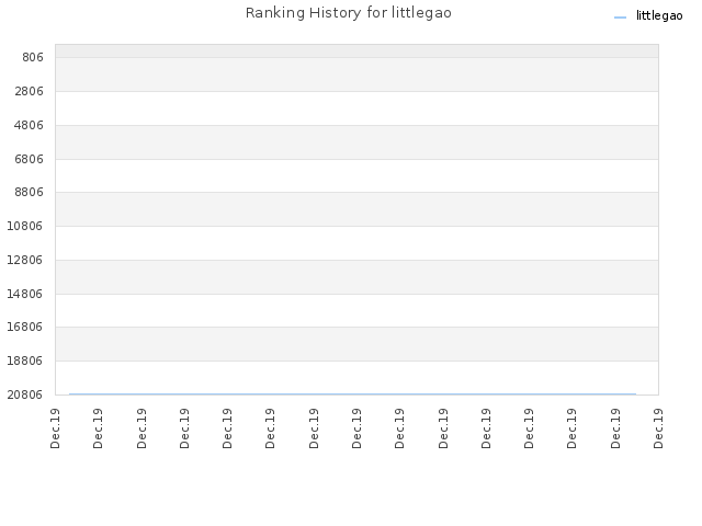 Ranking History for littlegao
