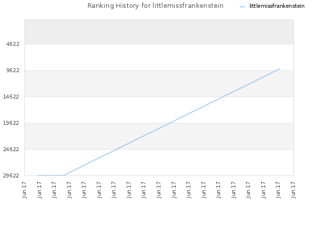 Ranking History for littlemissfrankenstein